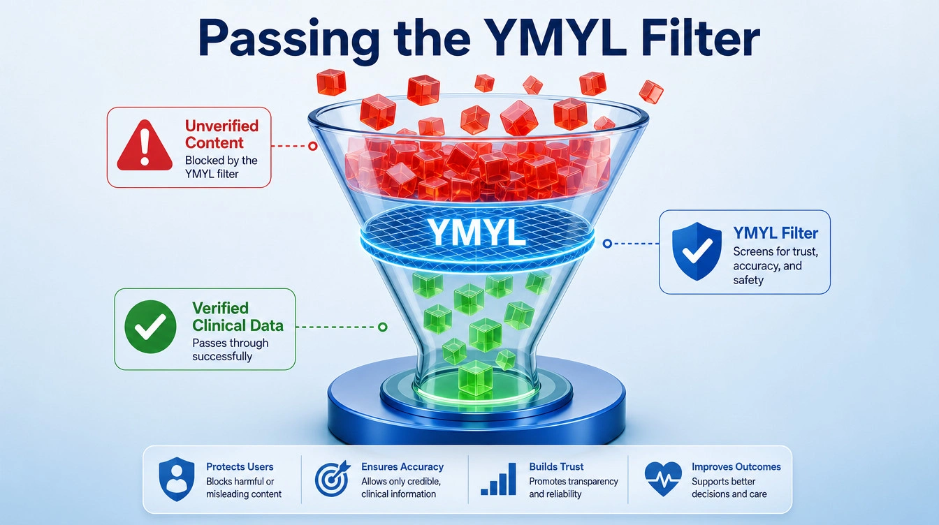 示意图显示 Google 的 YMYL 筛选会阻挡未经核实的医疗内容,并让有临床依据的内容进入搜索结果。