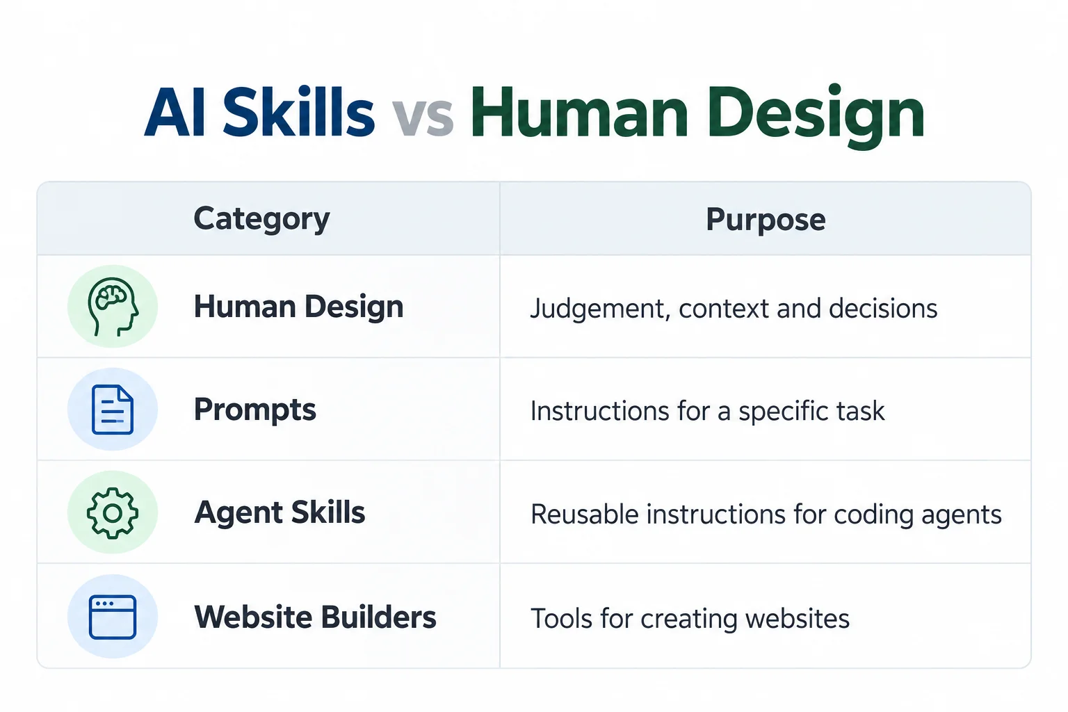 Comparison of human design judgement, task prompts, reusable agent skills, and website-building tools.
