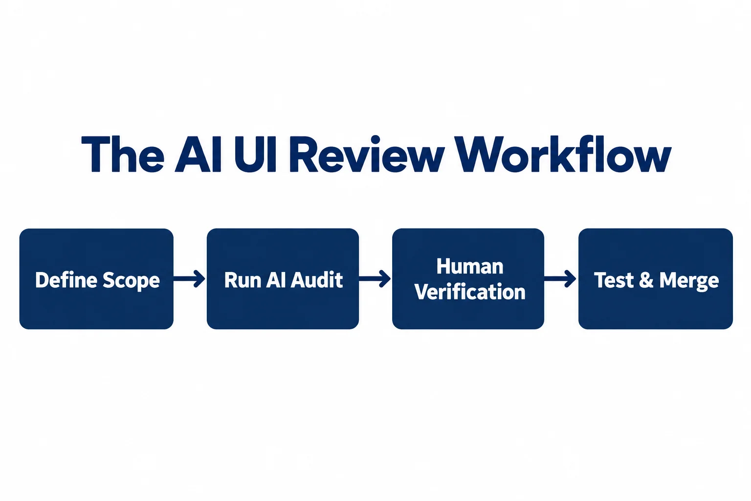 AI UI review workflow: define scope, run AI audit, verify findings with a person, then test and merge.