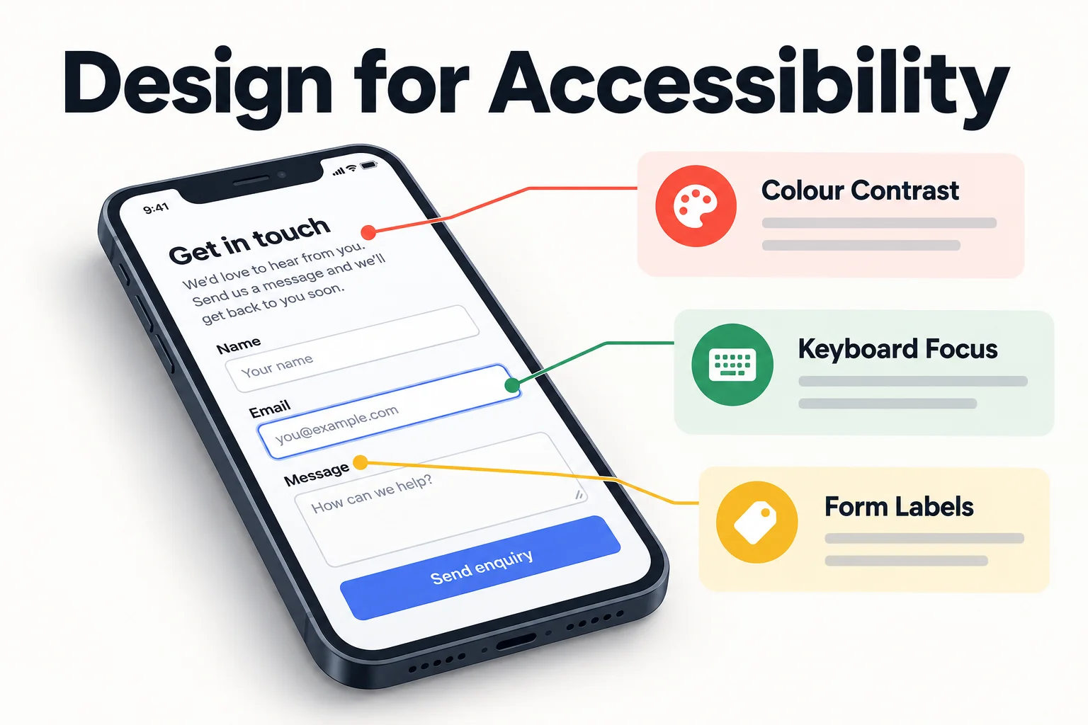 An enquiry form highlighting colour contrast, keyboard focus, and form labels as accessibility checks.
