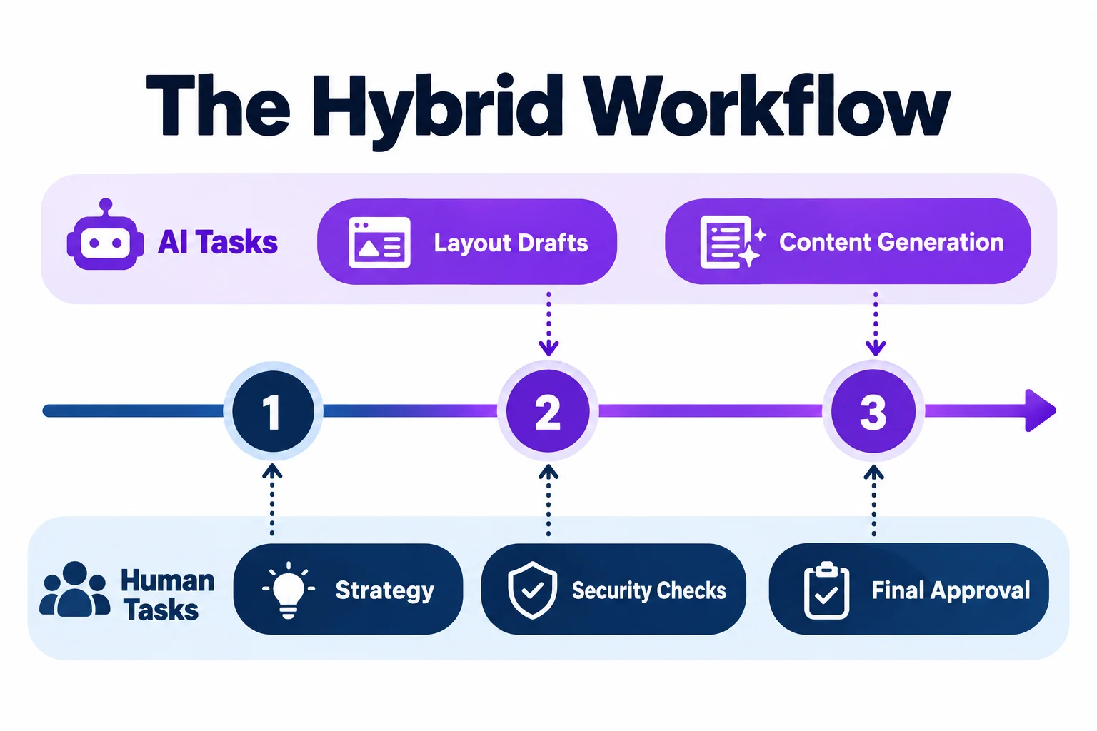 Hybrid workflow assigning layout drafts and content generation to AI, with strategy, security checks, and final approval assigned to people.