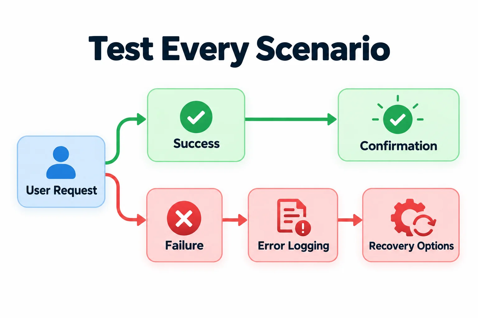 Test both successful requests and failures, including confirmation, error logging, and recovery options.