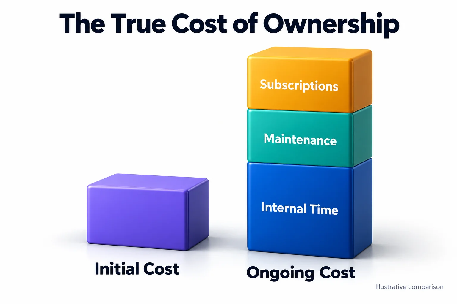 Illustrative comparison of initial website cost with ongoing subscriptions, maintenance, and internal time; block heights do not represent measured costs.