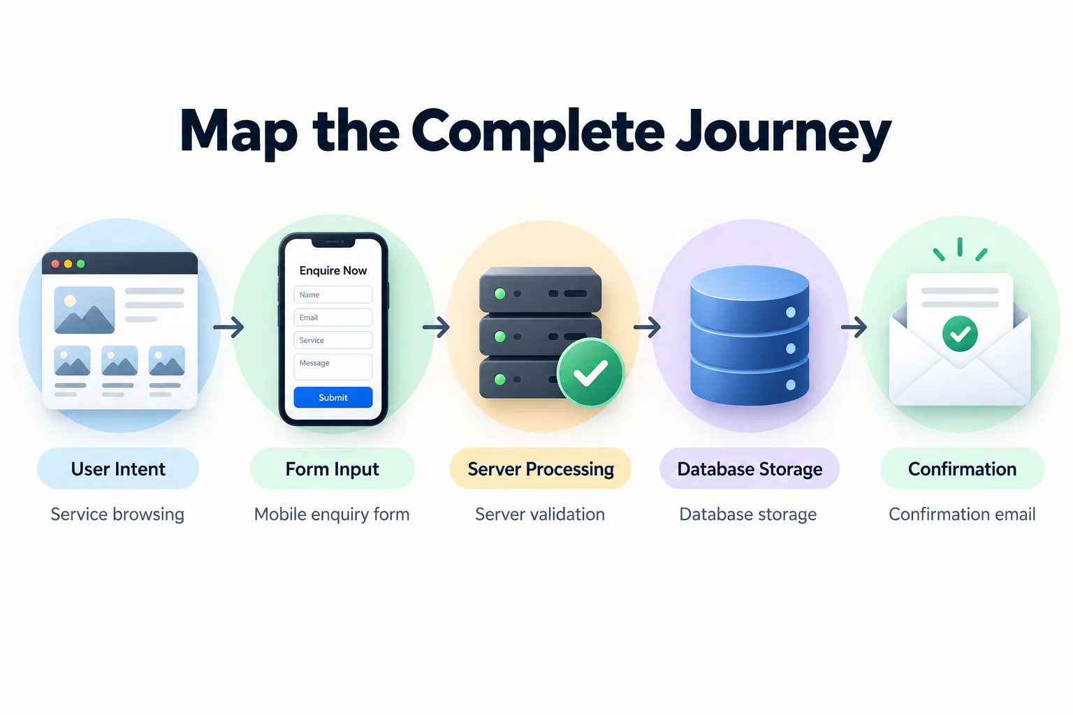 Enquiry journey from service browsing and form input through server validation, database storage, and confirmation email.