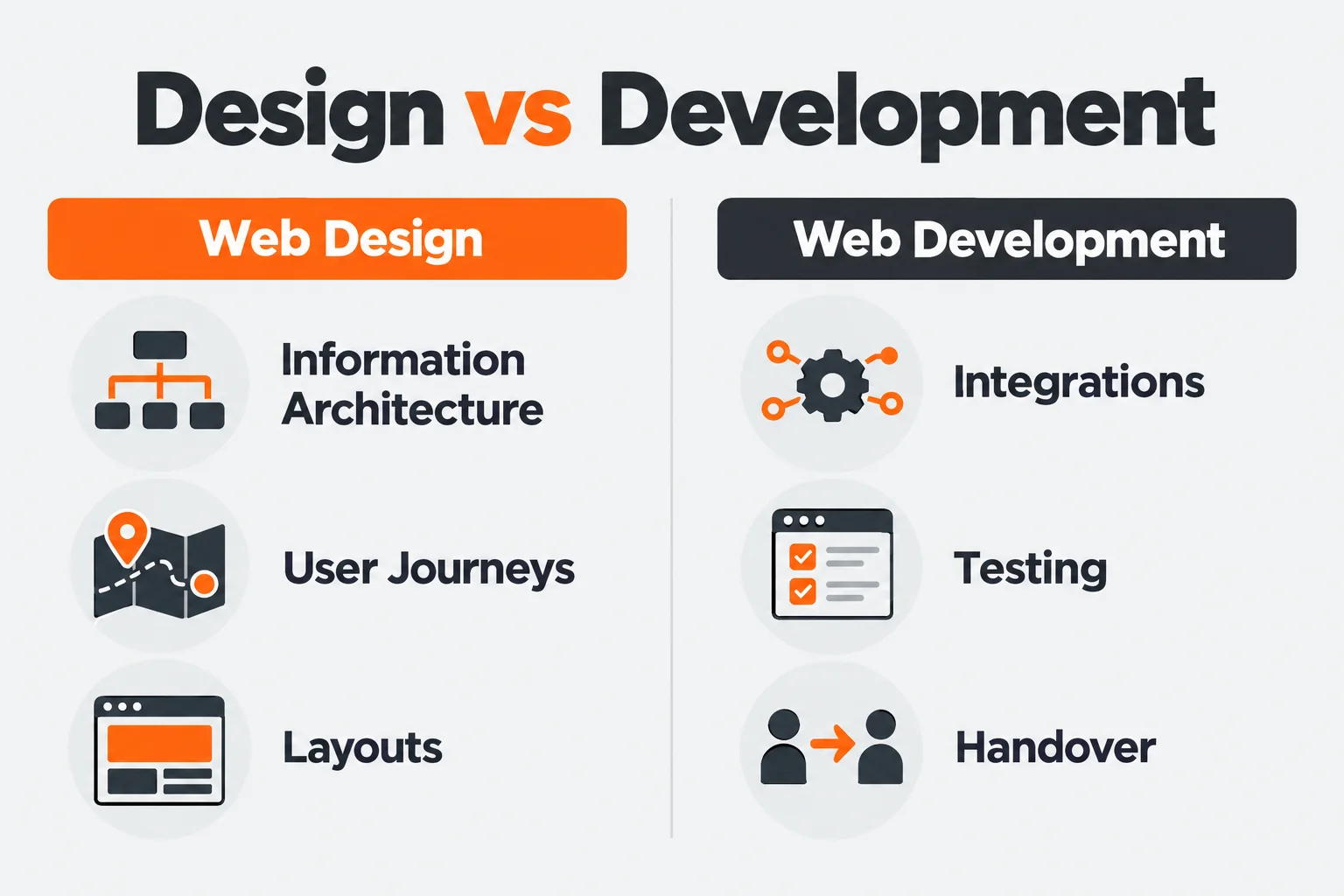 Design responsibilities include information architecture, user journeys, and layouts; development includes integrations, testing, and handover.
