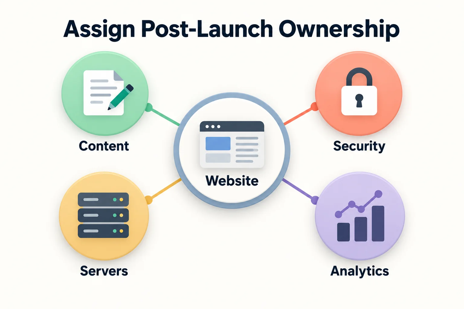 Website ownership connects content, security, servers, and analytics.